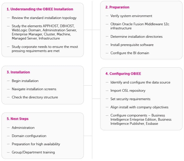 OBIEE 12c Upgrade Roadmap Improve Your BI Environment
