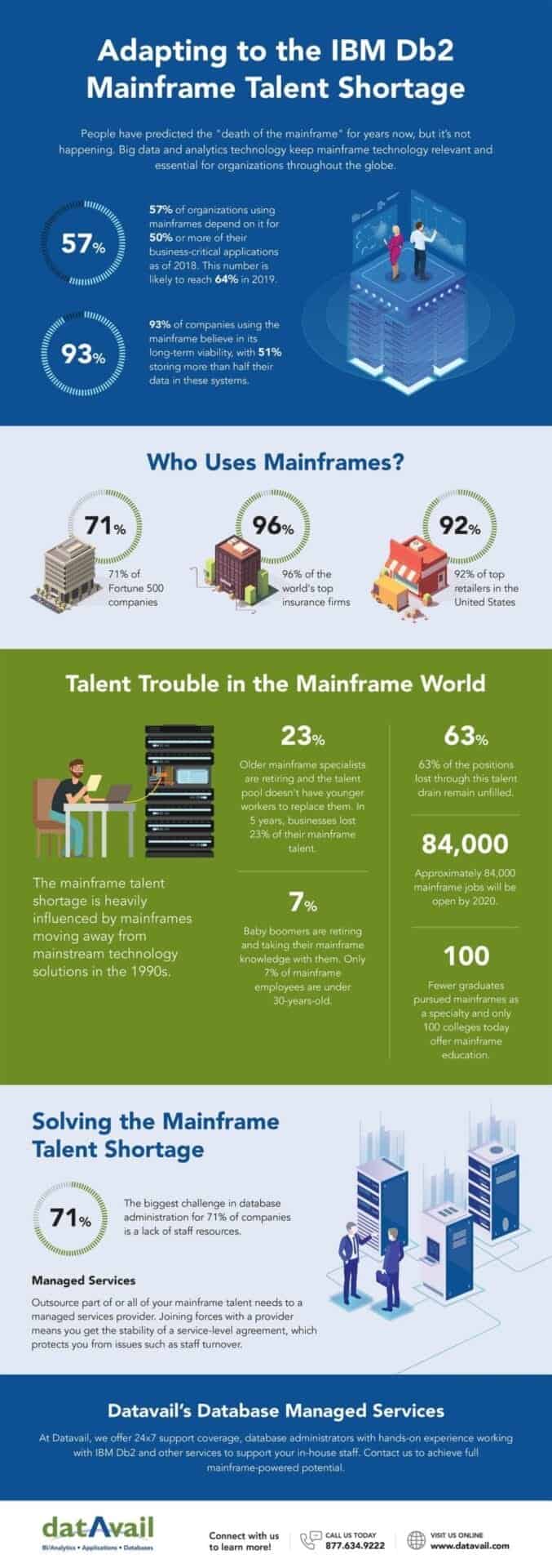 Datavail Infographic