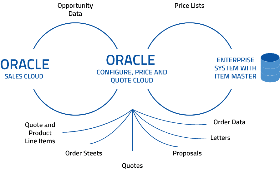 Oracle-Cloud
