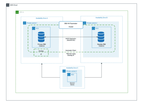 Getting High Availability for IBM Db2 on AWS with Db2 Pacemaker Using ...